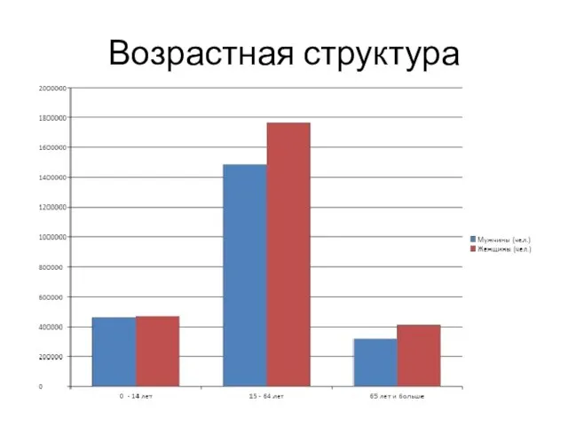 Возрастная структура