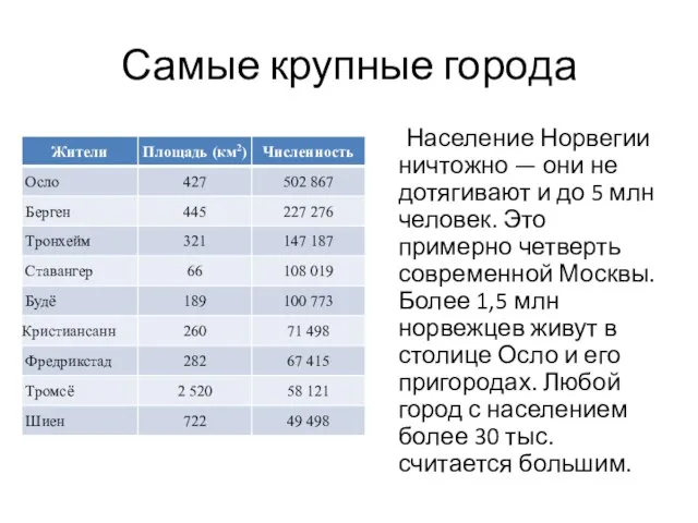 Самые крупные города Население Норвегии ничтожно — они не дотягивают и