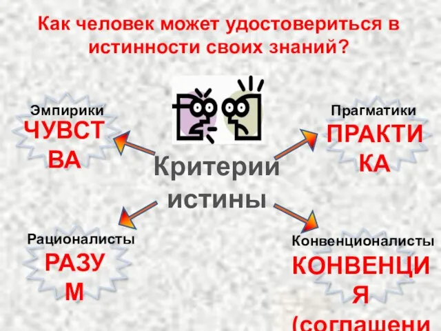 Критерии истины Как человек может удостовериться в истинности своих знаний? Рационалисты Эмпирики Прагматики Конвенционалисты