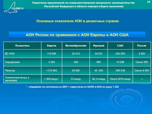 Основные показатели АОН в различных странах АОН России по сравнению с