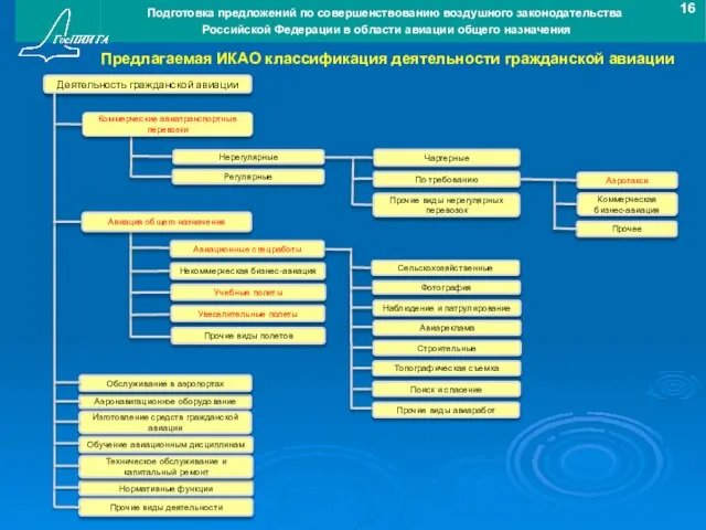 Предлагаемая ИКАО классификация деятельности гражданской авиации