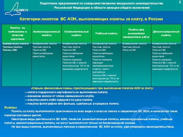 Категории пилотов ВС АОН, выполняющих полеты за плату, в России «Серые»