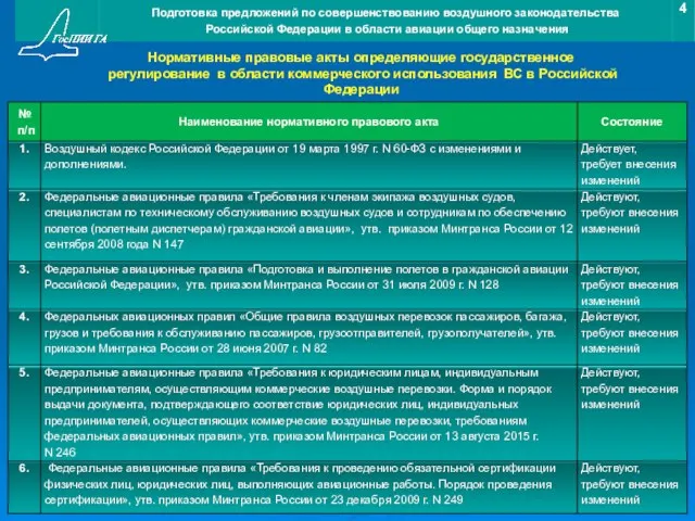 Нормативные правовые акты определяющие государственное регулирование в области коммерческого использования ВС в Российской Федерации