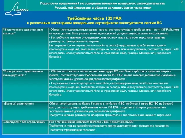 Требования части 135 FAR к различным категориям владельцев сертификата эксплуатанта легких ВС