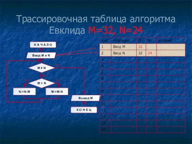 Трассировочная таблица алгоритма Евклида М=32, N=24