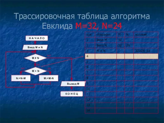 Трассировочная таблица алгоритма Евклида М=32, N=24