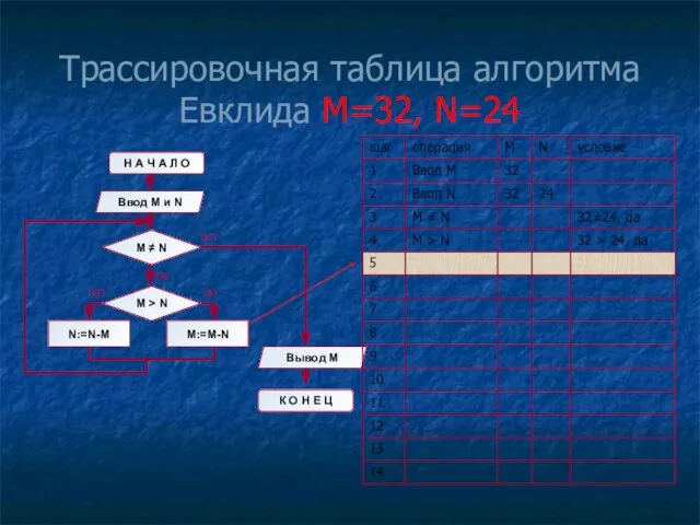 Трассировочная таблица алгоритма Евклида М=32, N=24