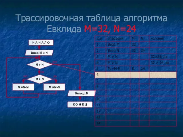 Трассировочная таблица алгоритма Евклида М=32, N=24