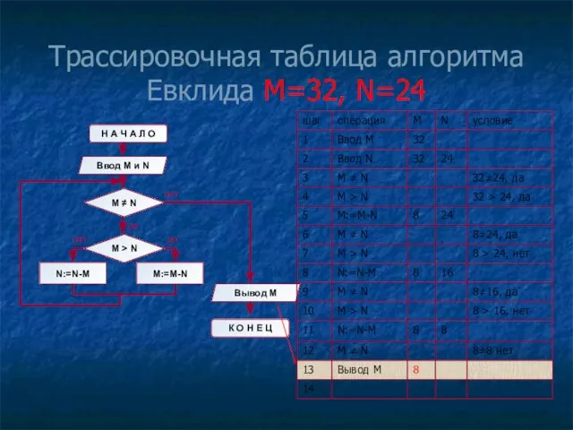 Трассировочная таблица алгоритма Евклида М=32, N=24