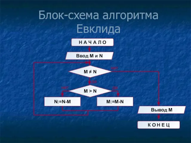 Блок-схема алгоритма Евклида Н А Ч А Л О Ввод M