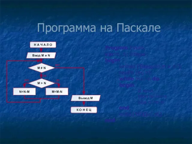 Программа на Паскале Program Evklid; var m, n: integer; begin writeln