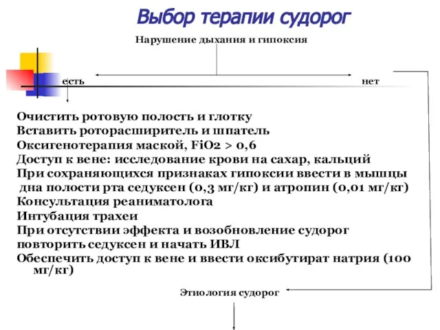 Выбор терапии судорог Нарушение дыхания и гипоксия есть нет Очистить ротовую