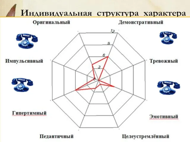 Индивидуальная структура характера