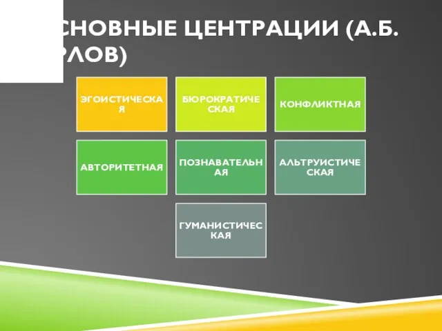 ОСНОВНЫЕ ЦЕНТРАЦИИ (А.Б.ОРЛОВ)