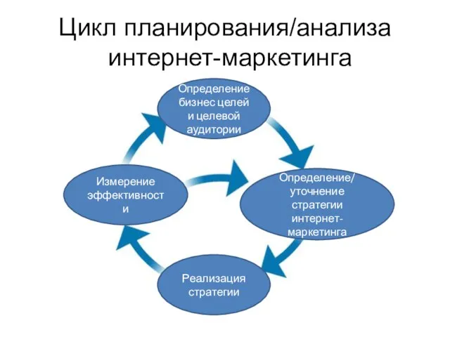 Цикл планирования/анализа интернет-маркетинга Определение бизнес целей и целевой аудитории Определение/ уточнение