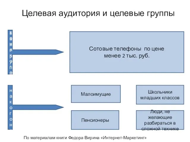 Целевая аудитория и целевые группы Сотовые телефоны по цене менее 2