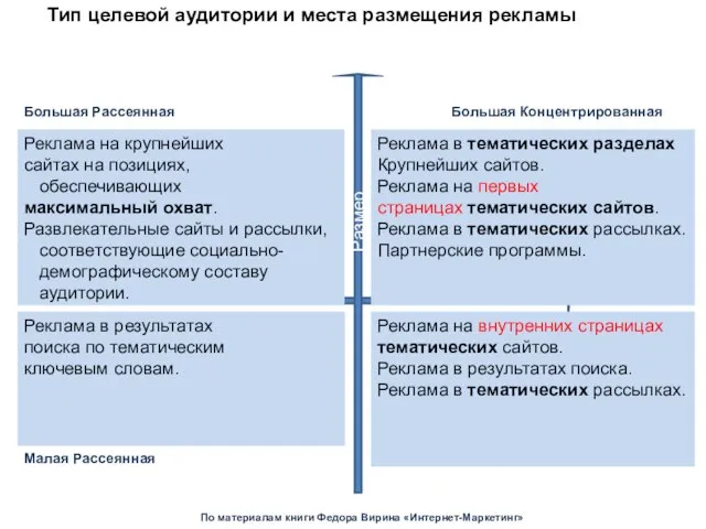 Концентрация Размер Большая Концентрированная Большая Рассеянная Малая Рассеянная Малая Концентрированная Реклама