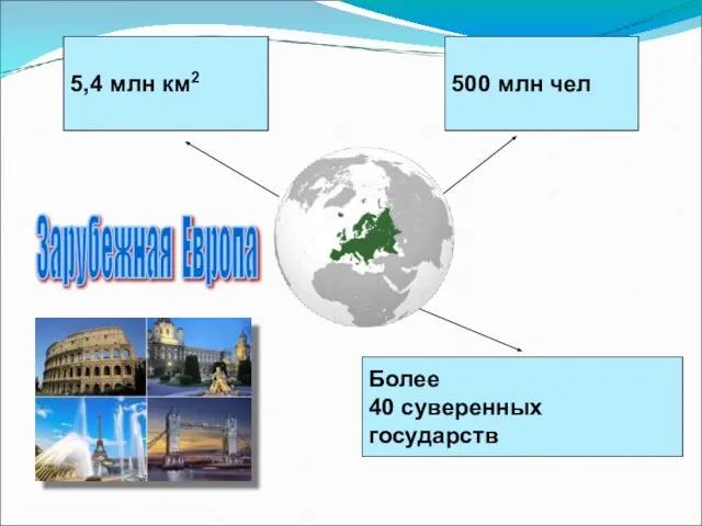 5,4 млн км2 500 млн чел Более 40 суверенных государств Зарубежная Европа