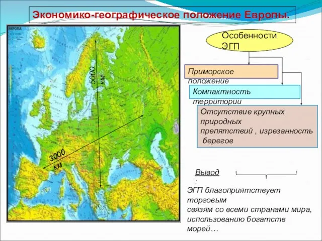 Экономико-географическое положение Европы. Особенности ЭГП Приморское положение Компактность территории 5000 км