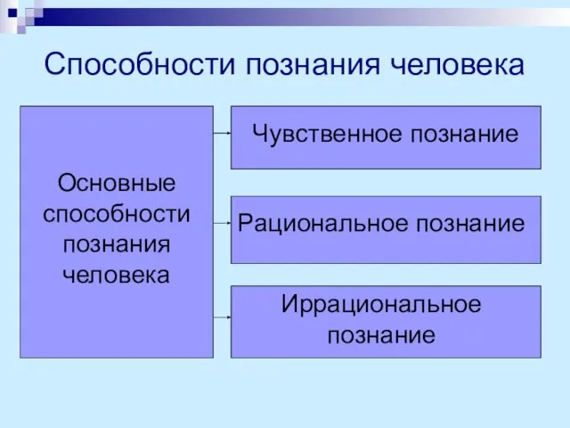 Способности познания человека Основные способности познания человека Чувственное познание Рациональное познание Иррациональное познание