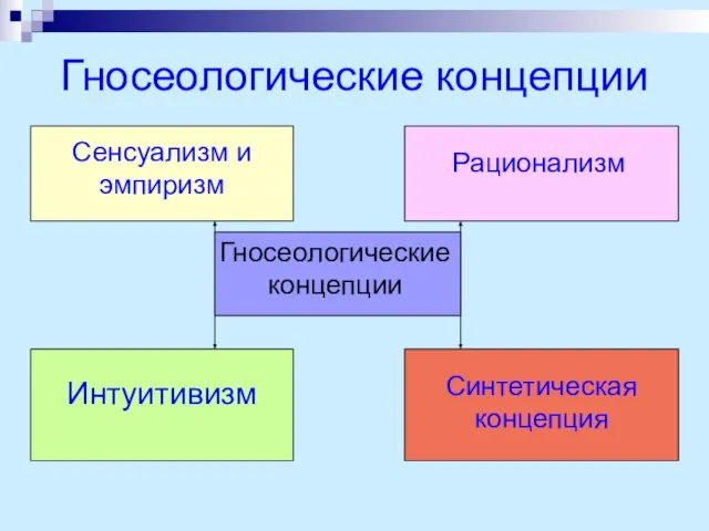 Гносеологические концепции Гносеологические концепции Сенсуализм и эмпиризм Рационализм Интуитивизм Синтетическая концепция