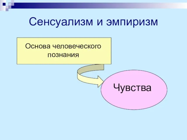 Сенсуализм и эмпиризм Основа человеческого познания Чувства