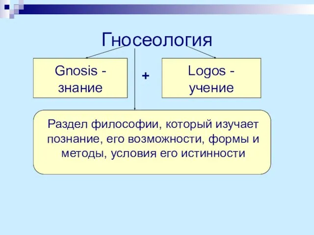 Гносеология Gnosis - знание Logos - учение + Раздел философии, который
