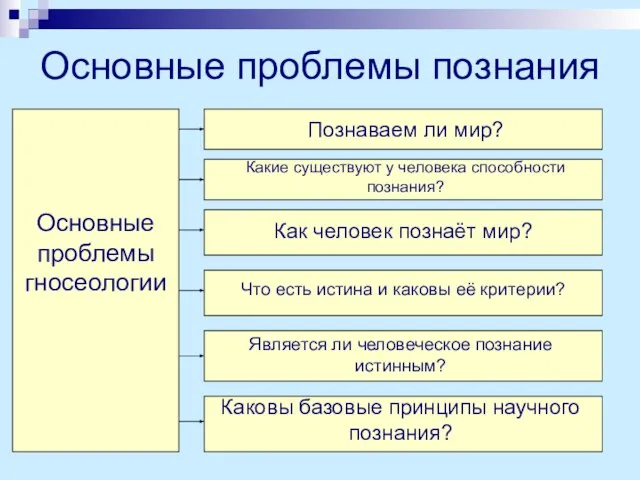 Основные проблемы познания Основные проблемы гносеологии Познаваем ли мир? Какие существуют