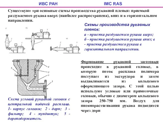 ИВС РАН IMC RAS Существуют три основные схемы производства рукавной пленки: