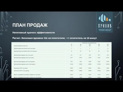 ПЛАН ПРОДАЖ Негативный прогноз эффективности Расчет: Экономия времени 30с на посетителя; +1 посетитель на 20 минут