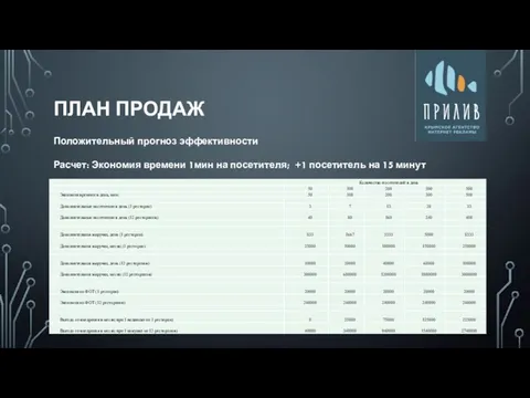 ПЛАН ПРОДАЖ Положительный прогноз эффективности Расчет: Экономия времени 1мин на посетителя; +1 посетитель на 15 минут