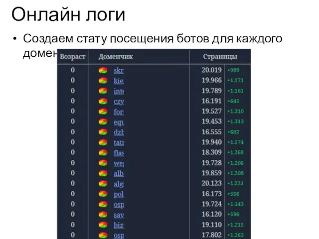 Онлайн логи Создаем стату посещения ботов для каждого домена