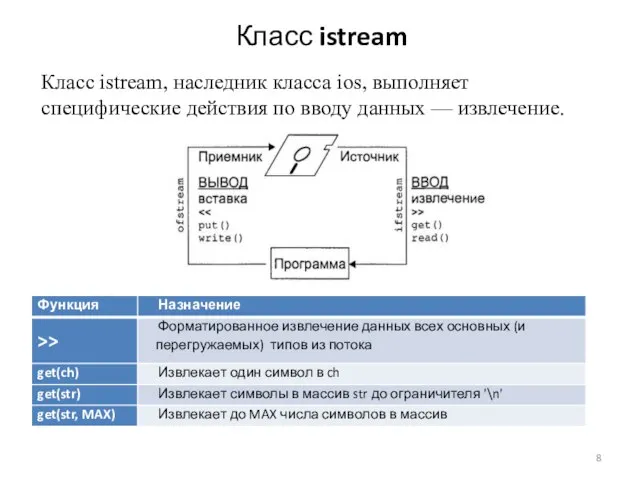 Класс istream Класс istream, наследник класса ios, выполняет специфические действия по вводу данных — извлечение.