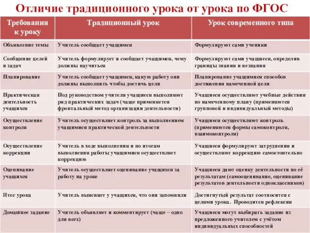 Отличие традиционного урока от урока по ФГОС