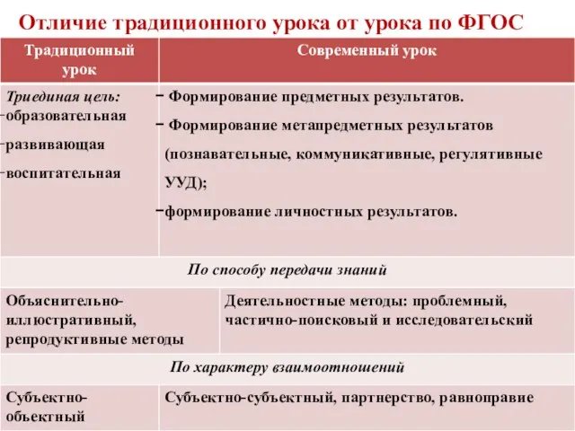 Отличие традиционного урока от урока по ФГОС