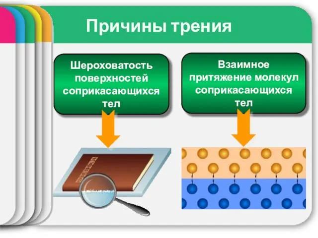 Причины трения Шероховатость поверхностей соприкасающихся тел Взаимное притяжение молекул соприкасающихся тел