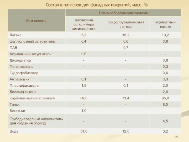 Состав шпатлевок для фасадных покрытий, масс. %