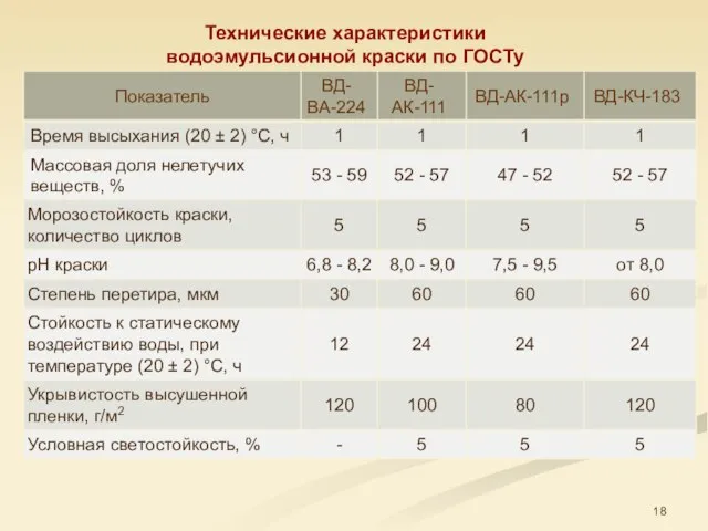 Технические характеристики водоэмульсионной краски по ГОСТу