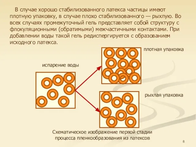 В случае хорошо стабилизованного латекса частицы имеют плотную упаковку, в случае