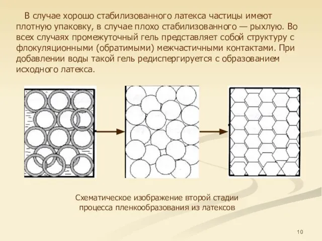 В случае хорошо стабилизованного латекса частицы имеют плотную упаковку, в случае