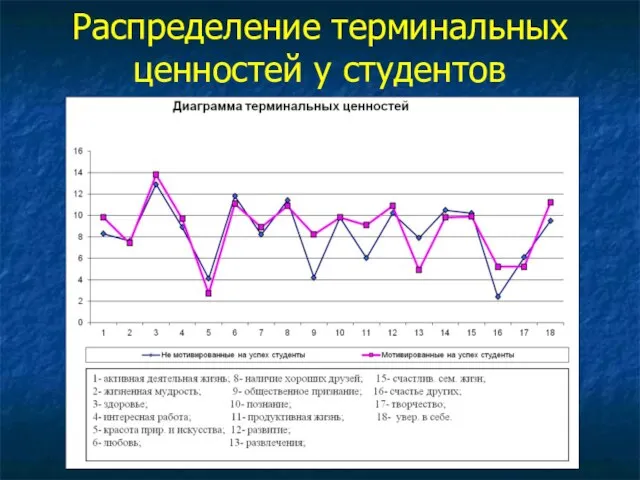 Распределение терминальных ценностей у студентов