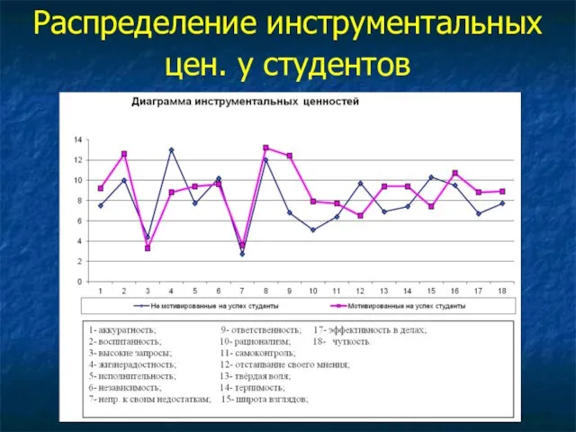 Распределение инструментальных цен. у студентов