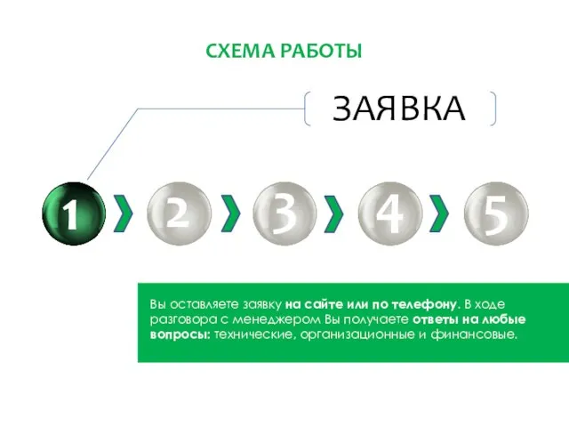 СХЕМА РАБОТЫ 1 2 3 4 5 Вы оставляете заявку на