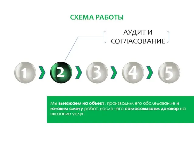 СХЕМА РАБОТЫ 1 2 3 4 5 Мы выезжаем на объект,