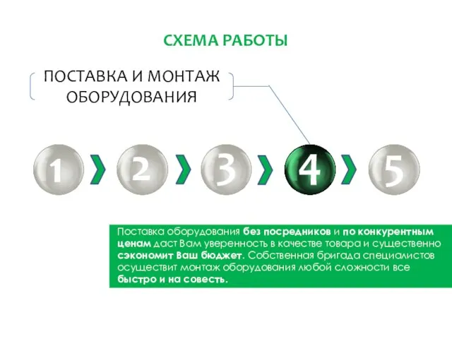 СХЕМА РАБОТЫ 1 2 3 4 5 Поставка оборудования без посредников