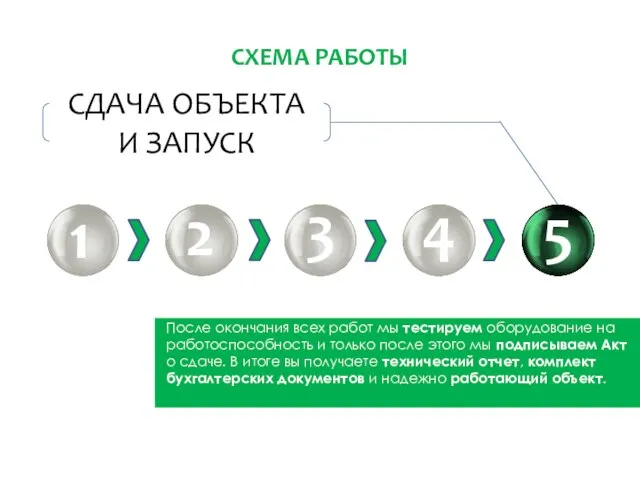 СХЕМА РАБОТЫ 1 2 3 4 5 После окончания всех работ