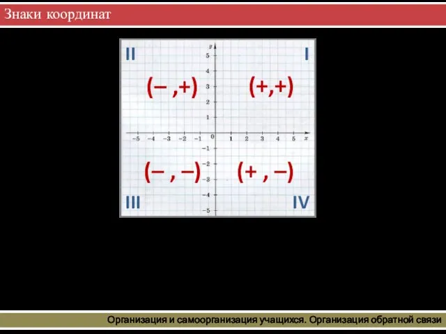 Знаки координат Организация и самоорганизация учащихся. Организация обратной связи I II