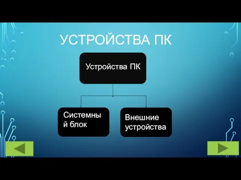 УСТРОЙСТВА ПК Устройства ПК Системный блок Внешние устройства