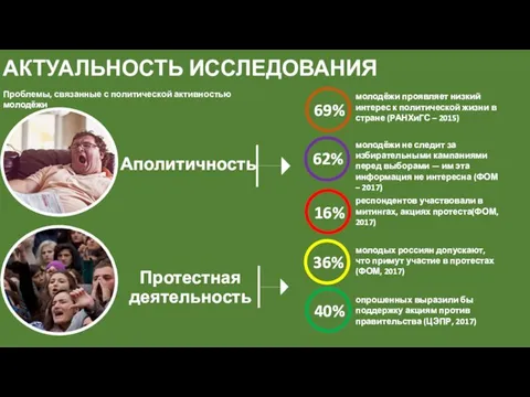 АКТУАЛЬНОСТЬ ИССЛЕДОВАНИЯ 69% 62% молодёжи проявляет низкий интерес к политической жизни