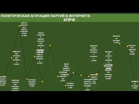 ПОЛИТИЧЕСКАЯ АГИТАЦИЯ ПАРТИЙ В ИНТЕРНЕТЕ: КПРФ